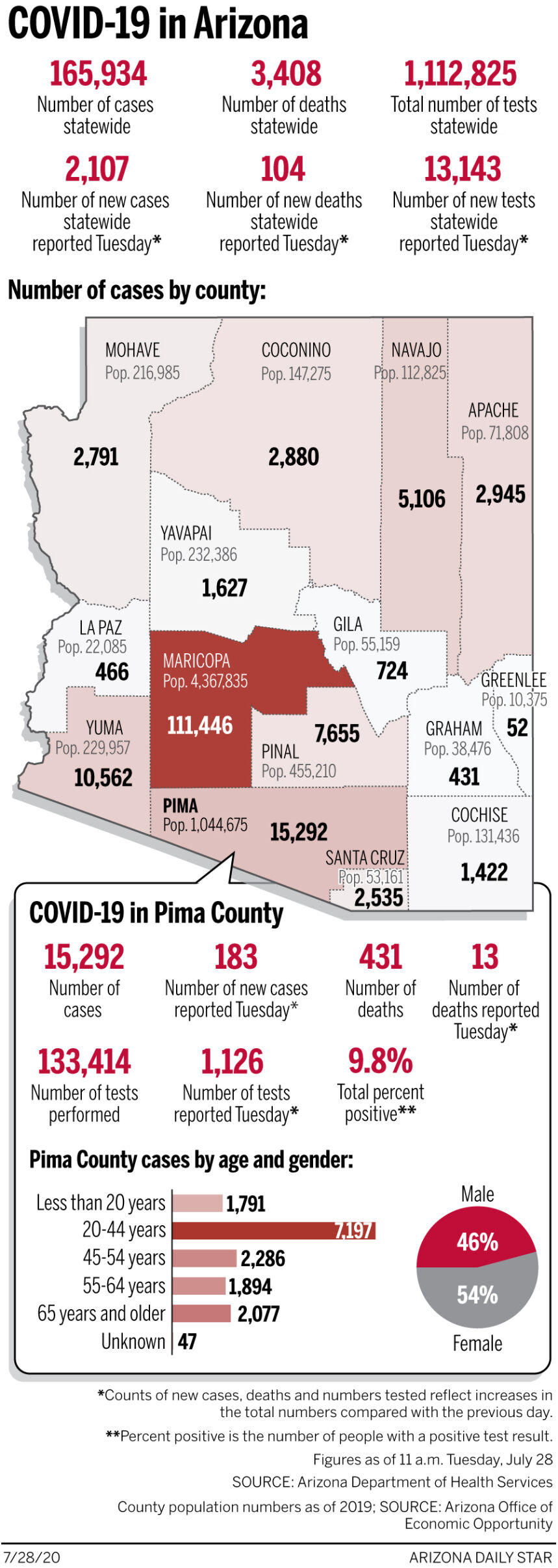 Coronavirus cases in Arizona, mapped by county: July 28